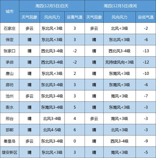 河北12月份有重污染天气吗？污染天气情况-图2