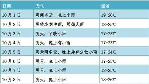 上海与乐山天气区别？乐山天气情况