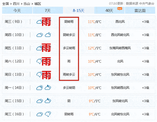 上海与乐山天气区别?乐山天气情况-图2 上海与乐山天气区别?乐山天气情况-图2
