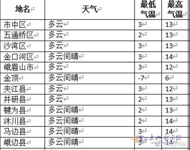 上海与乐山天气区别?乐山天气情况-图3 上海与乐山天气区别?乐山天气情况-图3