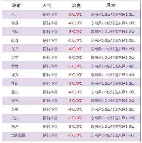 任丘冬天最冷零下几度？任丘天气情况