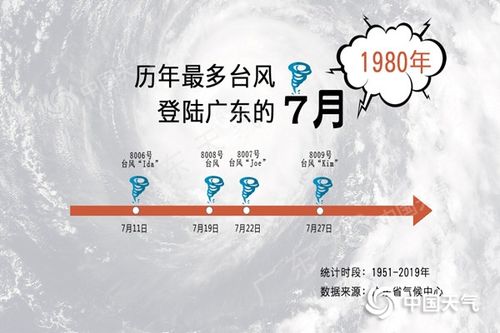 广东2019年7月会有台风吗?新塘天气情况-图2 广东2019年7月会有台风吗?新塘天气情况-图2