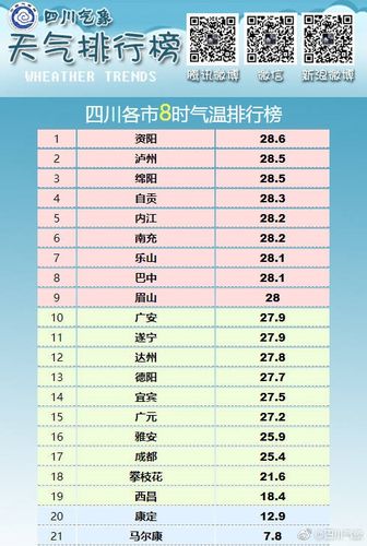 最近资阳天气为什么这么热?资阳天气情况-图2 最近资阳天气为什么这么热?资阳天气情况-图2
