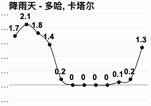 杭州飞卡塔尔要多久？多哈天气情况