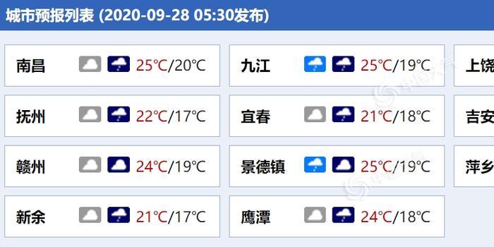 明天赣州的天气怎么样?还会下雨吗?天气情况明天-图2 明天赣州的天气怎么样?还会下雨吗?天气情况明天-图2