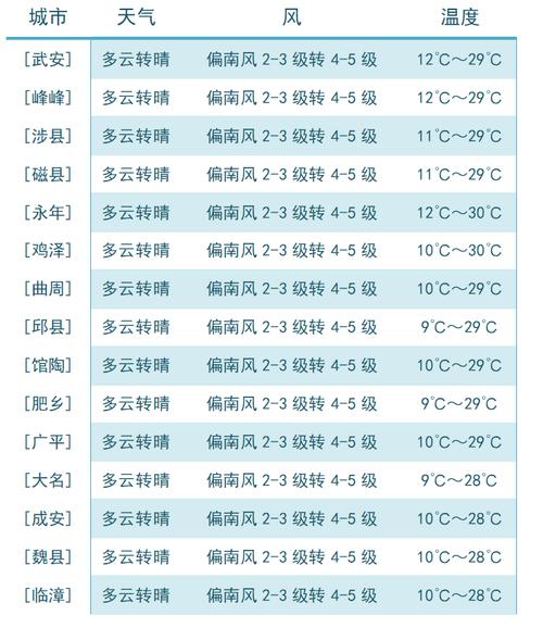 邯郸最近几天的天气?临漳天气情况-图3 邯郸最近几天的天气?临漳天气情况-图3