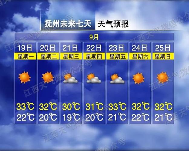 当副热带高压盘踞在抚州上空，为何仍然不能给抚州带来高温天气？抚州天气情况
