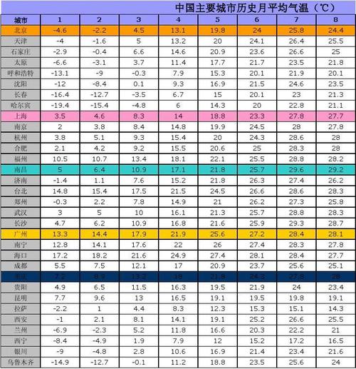 天气月平均日均值月平均区别？某月天气情况