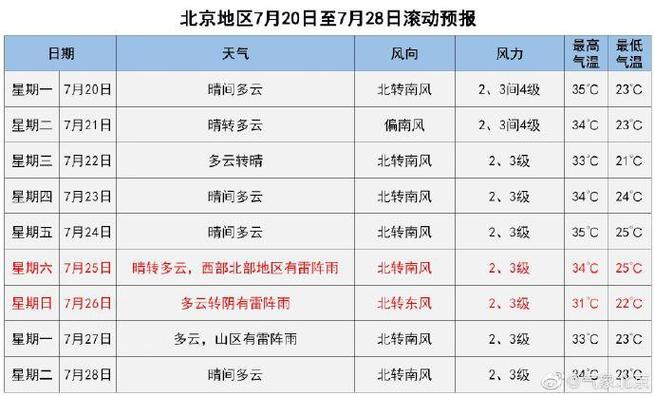 如何查询日后近三个月的天气情况？的 天气情况