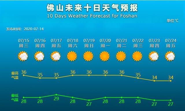 佛山天气预报15天适合穿什么衣服?佛山 天气情况-图2 佛山天气预报15天适合穿什么衣服?佛山 天气情况-图2
