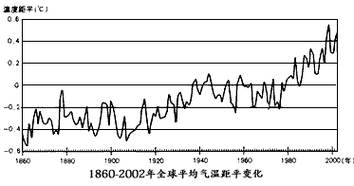 全球的天气温度越来越高的原因到底是什么？全球天气情况