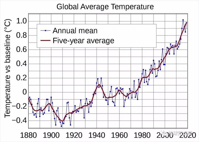 全球的天气温度越来越高的原因到底是什么?全球天气情况-图2 全球的天气温度越来越高的原因到底是什么?全球天气情况-图2