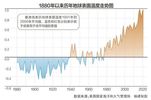全球的天气温度越来越高的原因到底是什么?全球天气情况-图3 全球的天气温度越来越高的原因到底是什么?全球天气情况-图3