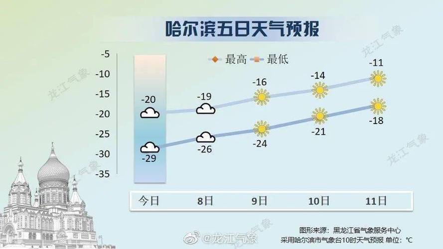 2021哈尔滨香坊区什么时候供暖？香坊区天气情况
