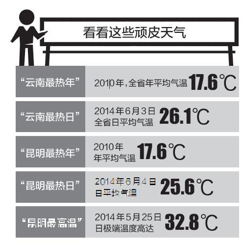 云南昆明的天气及穿衣状况?天气情况昆明-图3 云南昆明的天气及穿衣状况?天气情况昆明-图3