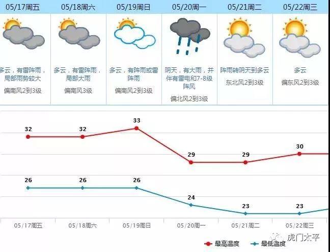 虎门下大暴雨是哪一天?虎门天气情况-图2 虎门下大暴雨是哪一天?虎门天气情况-图2
