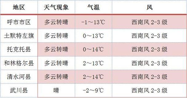 呼和浩特天气啥时候开始转暖?呼市天气情况-图2 呼和浩特天气啥时候开始转暖?呼市天气情况-图2