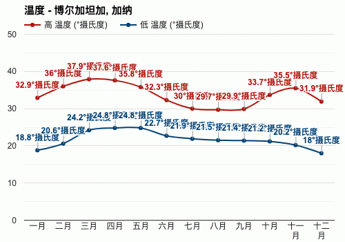 加纳的温度是多少度?加纳天气情况-图2 加纳的温度是多少度?加纳天气情况-图2