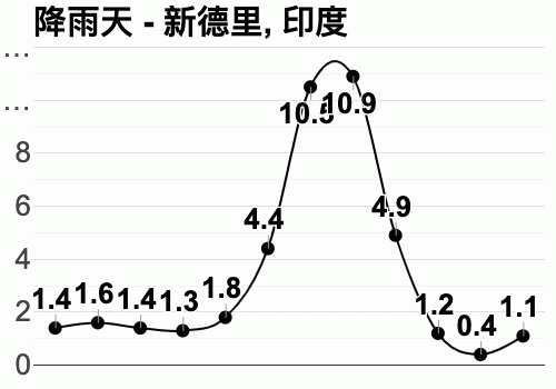 印度首都新德是里降水量是多少?德里天气情况-图1 印度首都新德是里降水量是多少?德里天气情况-图1