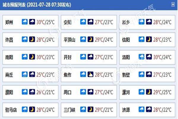 从15号开始这一周河南天气有雨吗?周天气情况-图3 从15号开始这一周河南天气有雨吗?周天气情况-图3