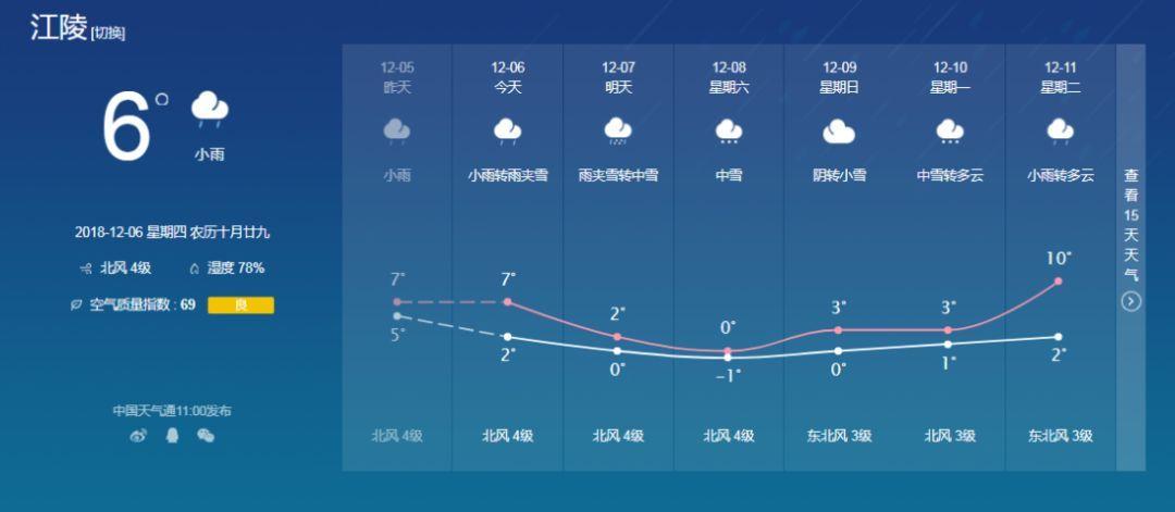 荆州的天气怎样?江陵天气情况-图1 荆州的天气怎样?江陵天气情况-图1
