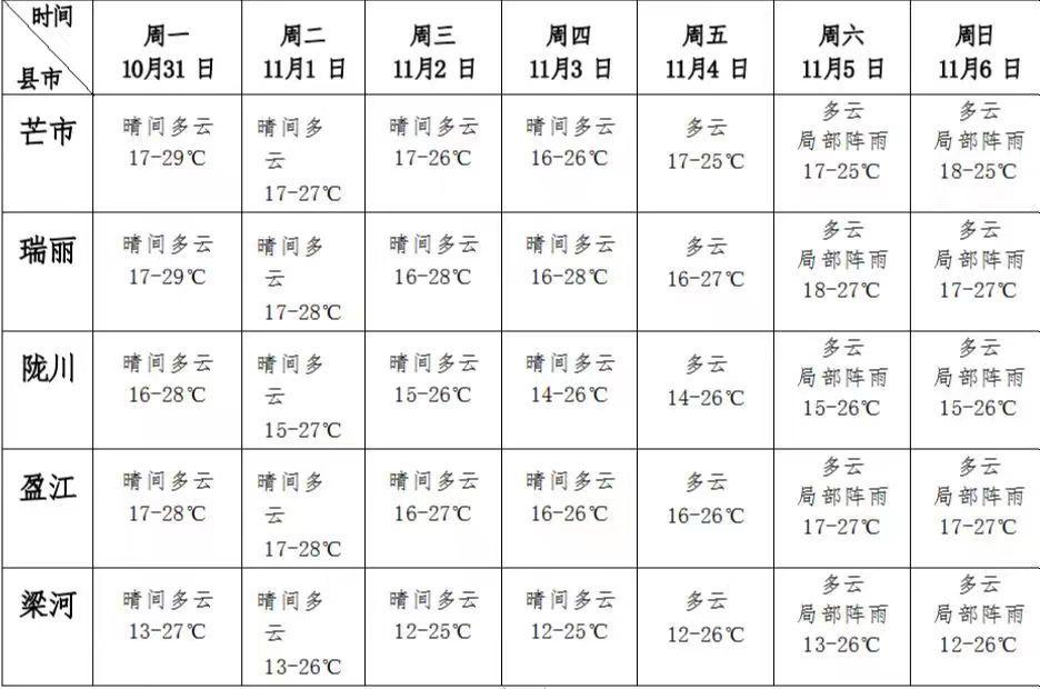 芒市全年天气?芒市天气情况-图2 芒市全年天气?芒市天气情况-图2