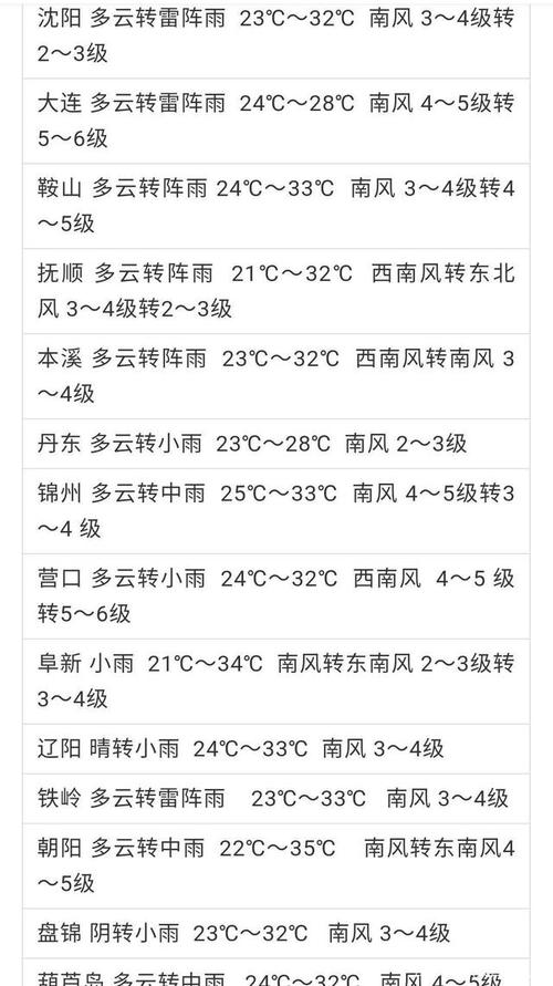 辽宁朝阳什么时间下雨啊?朝阳天气情况-图2 辽宁朝阳什么时间下雨啊?朝阳天气情况-图2