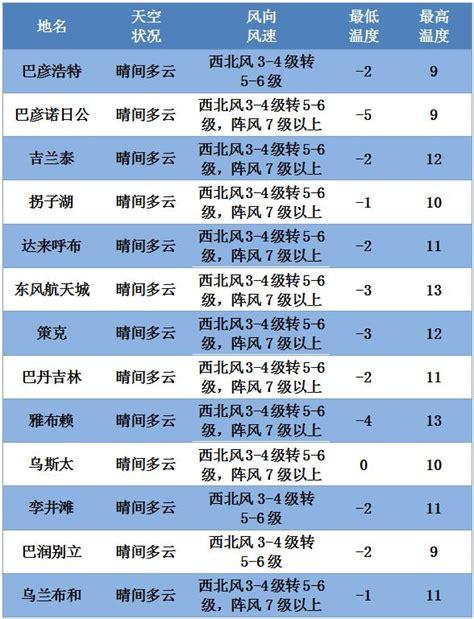 赤峰高温天气到几月份结束?翁牛特旗天气情况-图3 赤峰高温天气到几月份结束?翁牛特旗天气情况-图3