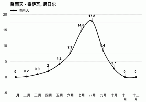 非洲贝宁一年天气怎样?尼日尔天气情况-图2 非洲贝宁一年天气怎样?尼日尔天气情况-图2