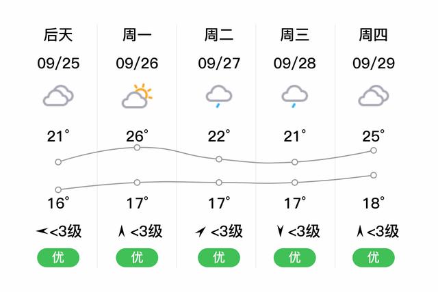 为什么同一个地区手机显示的天气不一样？中县天气情况