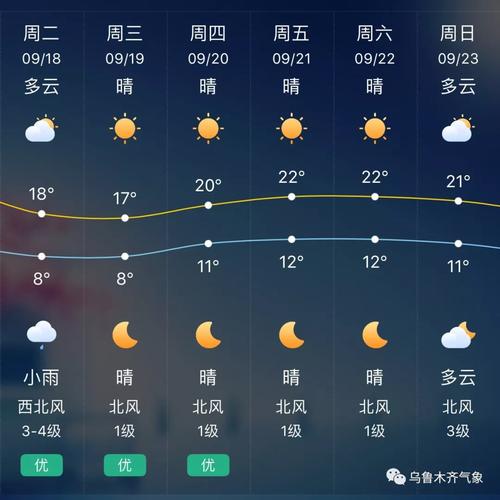 目前乌鲁木齐天气穿衣建议?乌市天气情况-图2 目前乌鲁木齐天气穿衣建议?乌市天气情况-图2