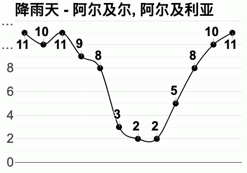 阿尔及利亚奥兰天气怎样?阿尔及尔天气情况-图2 阿尔及利亚奥兰天气怎样?阿尔及尔天气情况-图2