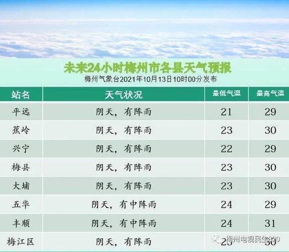 请问最近梅州的天气如何？梅县天气情况