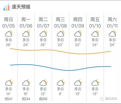 请问最近梅州的天气如何?梅县天气情况-图3 请问最近梅州的天气如何?梅县天气情况-图3