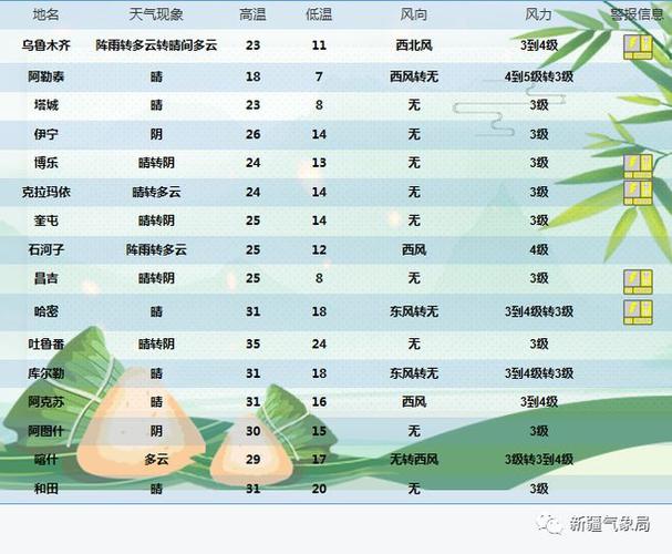 南疆气候好还是北疆好?南疆天气情况-图3 南疆气候好还是北疆好?南疆天气情况-图3