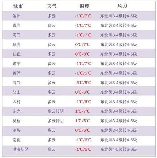 2021年沧州什么时候最冷?吴桥天气情况-图2 2021年沧州什么时候最冷?吴桥天气情况-图2