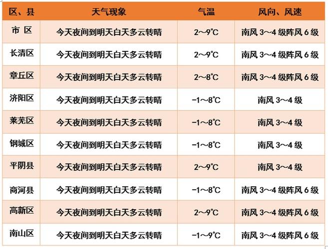 2024年春节济南天气？济南 天气情况