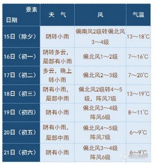 22年春节天气如何?新年天气情况-图2 22年春节天气如何?新年天气情况-图2
