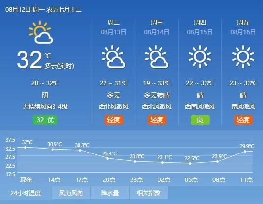 阳历八月份的天气还热吗？阜平天气情况