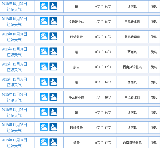 辽源天气预报15天查询准不准?辽源天气情况-图3 辽源天气预报15天查询准不准?辽源天气情况-图3