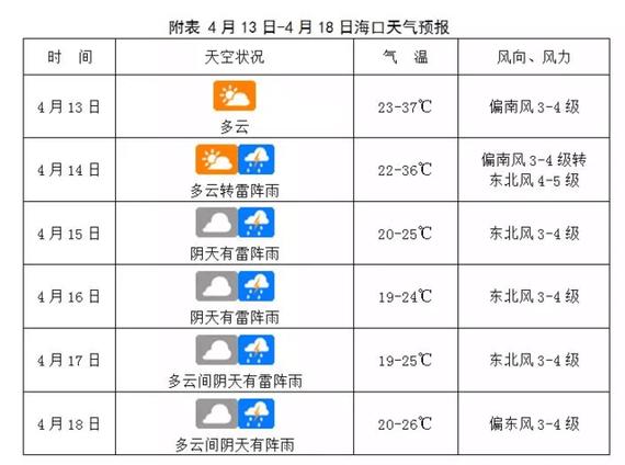 海口全年天气分析？海口天气最近天气情况