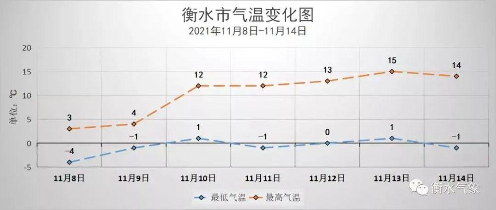 衡水万达有下雪场吗？河北天气衡水天气情况