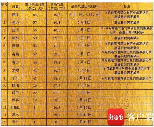 海口高温一般持续到几月份？海口天气历史天气情况