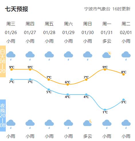 宁波天气预报15天穿什么?宁波天气最近天气情况-图3 宁波天气预报15天穿什么?宁波天气最近天气情况-图3
