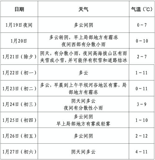 2022年四川省春节期间气温如何?成都春节天气天气情况-图3 2022年四川省春节期间气温如何?成都春节天气天气情况-图3