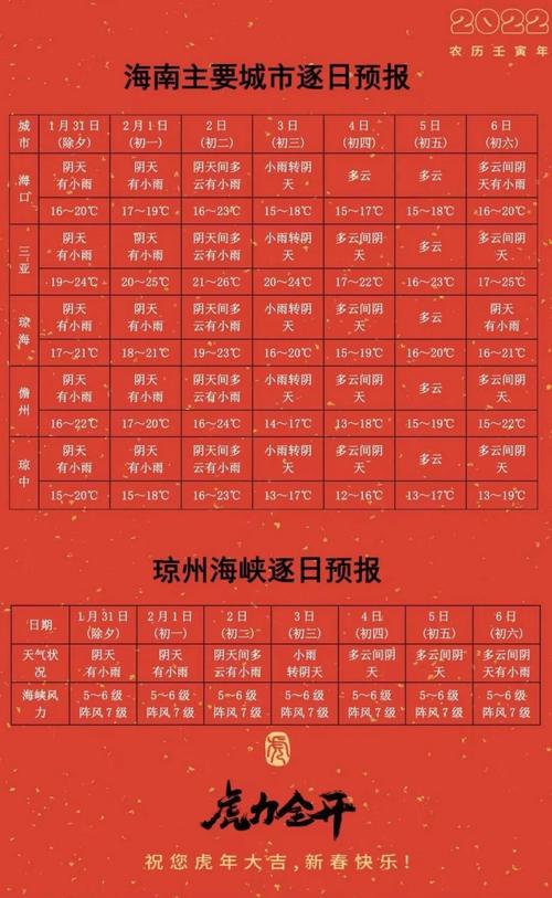 2023年海口春节天气会冷吗?海口天气春节天气情况-图2 2023年海口春节天气会冷吗?海口天气春节天气情况-图2