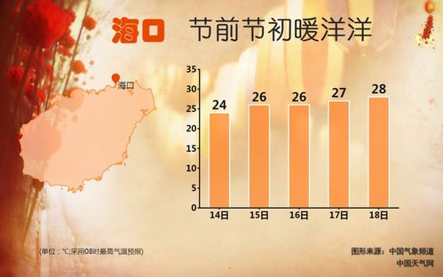 2023年海口春节天气会冷吗?海口天气春节天气情况-图3 2023年海口春节天气会冷吗?海口天气春节天气情况-图3