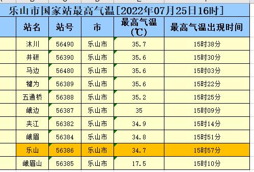 川西8月1号到8月6号天气情况？乐山天气历史天气情况
