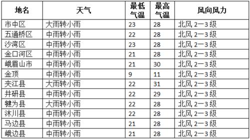 川西8月1号到8月6号天气情况?乐山天气历史天气情况-图3 川西8月1号到8月6号天气情况?乐山天气历史天气情况-图3