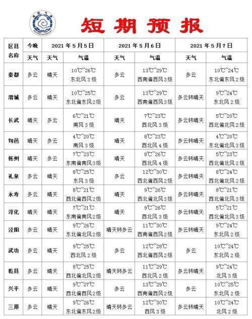 咸阳历史最低温度是多少？咸阳全年天气情况